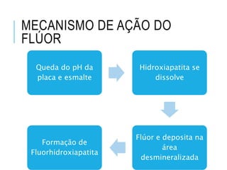 MECANISMO DE AÇÃO DO
FLÚOR
Queda do pH da
placa e esmalte
Hidroxiapatita se
dissolve
Flúor e deposita na
área
desmineralizada
Formação de
Fluorhidroxiapatita
 