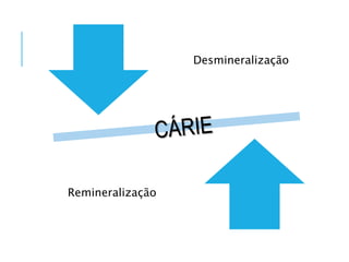 Desmineralização
Remineralização
 