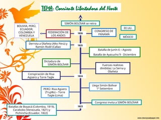 TEMA
TEMA: Corriente Libertadora del Norte
: Corriente Libertadora del Norte
Batallas de Boyacá (Colombia, 1819),
Carabobo (Venezuela, 1821) y
Pichincha (Ecuador, 1822)
Congreso invita a SIMÓN BOLÍVAR
PERÚ: Riva Agüero
(Trujillo) – Torre
Tagle (Lima)
Llega Simón Bolívar
1º Setiembre
Conspiración de Riva
Agüero y Torre Tagle
Fuerzas realistas
divididas: La Serna y
Olañeta
Dictadura de
SIMÓN BOLÍVAR
Batalla de Junín 6 – Agosto
Batalla de Ayacucho 9 - Diciembre
1823
1824
1825
Derrota a Olañeta (Alto Perú) y
Ramón Rodil (Callao
1826
CONGRESO DE
PANAMÁ
EE.UU.
MÉXICO
FEDERACIÓN DE
LOS ANDES
BOLIVIA, PERÚ,
ECUADOR,
COLOMBIA Y
VENEZUELA
SIMÓN BOLÍVAR se retira
 