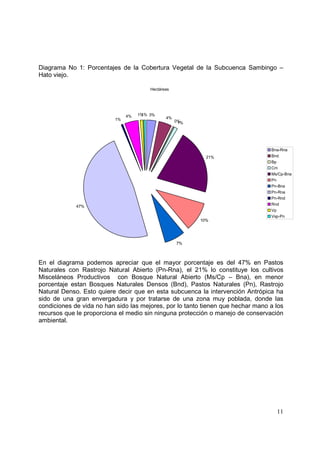 Diagrama No 1: Porcentajes de la Cobertura Vegetal de la Subcuenca Sambingo –
Hato viejo.

                                       Hectáreas




                               4%    1%
                                    1% 3%
                          1%                  4%
                                                   0%
                                                    1%




                                                                                 Bna-Rna
                                                           21%                   Bnd
                                                                                 Bp
                                                                                 Cm
                                                                                 Ms/Cp-Bna
                                                                                 Pn
                                                                                 Pn-Bna
                                                                                 Pn-Rna
                                                                                 Pn-Rnd
                                                                                 Rnd
             47%
                                                                                 Vp
                                                                                 Vsp-Pn
                                                         10%




                                                   7%



En el diagrama podemos apreciar que el mayor porcentaje es del 47% en Pastos
Naturales con Rastrojo Natural Abierto (Pn-Rna), el 21% lo constituye los cultivos
Misceláneos Productivos con Bosque Natural Abierto (Ms/Cp – Bna), en menor
porcentaje estan Bosques Naturales Densos (Bnd), Pastos Naturales (Pn), Rastrojo
Natural Denso. Esto quiere decir que en esta subcuenca la intervención Antrópica ha
sido de una gran envergadura y por tratarse de una zona muy poblada, donde las
condiciones de vida no han sido las mejores, por lo tanto tienen que hechar mano a los
recursos que le proporciona el medio sin ninguna protección o manejo de conservación
ambiental.




                                                                                   11
 