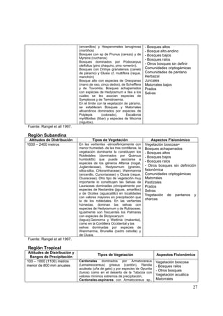 (encenillos) y Hesperomeles lanuginosa         - Bosques altos
                               (mortiños)                                     - Bosque alto-andino
                               Bosques con sp de Prunus (cerezo) y de         - Bosques bajos
                               Myrsine (cucharos)                             - Bosques ralos
                               Bosques dominados por Podocarpus
                               oleifolius (pino chaquiro, pino romerón).
                                                                              - Otros bosques sin definir
                               Bosques con Drimys granatensis (canelo         Comunidades criptogámicas
                               de páramo) y Clusia cf. multiflora (raque,     Comunidades de pantano
                               manchón)                                       Herbazal
                               Bosque alto con especies de Oreopanax          Juncales
                               (mano de oso, cinco dedos), de Schefflera      Matorrales bajos
                               y de Tovomita. Bosques achaparrados            Prados
                               con especies de Hedyosmum e Ilex a los         Selvas
                               cuales se les asocian especies de
                               Symplocos y de Ternstroernia.
                               En el límite con la vegetación de páramo,
                               se establecen Bosques y Matorrales
                               altoandinos dominados por especies de
                               Polylepis        (colorado),      Escallonia
                               myrtilloides (tibar) y especies de Miconia
                               (niguitos).
Fuente: Rangel et all 1997.

Región Subandina
 Altitudes de Distribución              Tipos de Vegetación                        Aspectos Fisionómico
1000 – 2400 metros             En las vertientes -atmosféricamente con        Vegetación boscosa=
                               menor humedad- de las tres cordilleras, la     Bosques achaparrados
                               vegetación dominante la constituyen los        - Bosques altos
                               Robledales (dominados por Quercus              - Bosques bajos
                               humboldtii) que puede asociarse a
                               especies de los géneros Alfaroa (nogal,
                                                                              - Bosques ralos
                               Juglandaceae), Hedyosrnum (granizo,            - Otros bosques sin definición
                               silba-silba, Chloranthaceae), Weinmannia       fisionómica
                               (encenillo, Cunoniaceae) y Clusia (raque,      Comunidades criptogámicas
                               Clusiaceae). Otro tipo de vegetación muy       Matorrales
                               importante lo constituyen las Selvas de        Pastizales
                               Lauraceas dominadas principalmente por         Prados
                               especies de Nectandra (jiguas, amarillos)      Selvas
                               y de Ocotea (aguacatillo) en localidades       Vegetación de pantanos y
                               con valores mayores en precipitación que
                               la de los robledales. En las vertientes
                                                                              charcas
                               húmedas, dominan las selvas con
                               especies de Hedyosrnum y de Rubiaceae.
                               Igualmente son frecuentes los Palmares
                               con especies de Dictyocaryum
                               (tagua),Geonorna y Wettinia (makenke),
                               como en la Cordillera Occidental y las
                               selvas dominadas por especies de
                               Weinmannia, Brunellia (cedro cebolla) y
                               de Clusia.
Fuente: Rangel et all 1997.

Región Tropical
 Altitudes de Distribución y
                                            Tipos de Vegetación                     Aspectos Fisionómico
  Rangos de Precipitación
100 – 1000 (1100) metros       Cardonales dominados por Armatocereus                Vegetación boscosa
menor de 800 mm anuales        (Lemaireocereus) griseus (cardón), Randia            - Bosques ralos
                               aculeata (uña de gato) y por especies de Opuntia
                                                                                    - Otros bosques
                               (tunos) como en el desierto de la Tatacoa con
                               valores mínimos extremos de precipitación,           Vegetación acuática
                               Cardonales-espinares con Armatocereus sp.,           Matorrales

                                                                                                            27
 