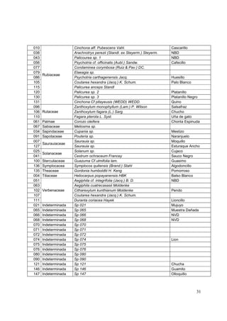 010                   Cinchona aff. Pubescens Vahl.                        Cascarillo
038                   Arachnotryx perezii (Standl. ex Steyerm.) Steyerm.   NBD
043                   Palicourea sp. 1                                     NBD
056                   Psychotria cf. officinalis (Aubl.) Sandw.            Cafecillo
077                   Condaminea corymbosa (Ruiz & Pav.) DC.
079                   Elaeagia sp.
      Rubiaceae
086                   Psychotria carthagenensis Jacq.                      Huesillo
105                   Coutarea hexandra (Jacq.) K. Schum.                  Palo Blanco
115                   Palicurea anceps Standl
120                   Palicurea sp. 2                                      Platanillo
130                   Palicurea sp. 3                                      Platanillo Negro
131                   Cinchona Cf pitayeusis (WEDD) WEDD.                  Quino
096                   Zanthoxylum monophyllum (Lam.) P. Wilson             Salsafraz
106   Rutaceae        Zanthoxylum fagara (L.) Sarg.                        Chucho
110                   Fagara pterota L. Syst.                              Uña de gato
061   Palmae          Corozo oleifera                                      Chonta Espinuda
067   Sabiaceae       Meliosma sp.
034   Sapindaceae     Cupania sp.                                          Mestizo
091   Sapotaceae      Pouteria sp.                                         Naranjuelo
007                   Saurauia sp.                                         Moquillo
      Saurauiaceae
127                   Saurauia sp.                                         Esturaque Ancho
025                   Solanum sp.                                          Cujaco
      Solanaceae
041                   Cestrum ochraceum Francey                            Sauco Negro
100   Sterculiaceae   Guazuma Cf ulmifolia lam.                            Guasimo
136   Symplocacea     Symplocos quitensis (Brand.) Stahl                   Algodoncillo
135   Theaceae        Gordonia humboldtii H. Keng                          Pomorroso
004   Tiliaceae       Heliocarpus popayanensis HBK                         Balso Blanco
051                   Aegiphila cf. integrifolia (Jacq.) B. D.             NBD
063                   Aegiphila cuatrecasasii Moldenke
102   Verbenaceae     Citharexylum kunthianum Moldenke                     Pendo
107                   Coutarea hexandra (Jacq.) K. Schum.
111                   Duranta coriacea Hayek                               Lioncillo
021   Indeterminada   Sp 021                                               Mujuyo
065   Indeterminada   Sp 065                                               Muestra Dañada
066   Indeterminada   Sp 066                                               NVD
068   Indeterminada   Sp 068                                               NVD
070   Indeterminada   Sp 070
071   Indeterminada   Sp 071
072   Indeterminada   Sp 072
074   Indeterminada   Sp 074                                               Lion
075   Indeterminada   Sp 075
076   Indeterminada   Sp 076
080   Indeterminada   Sp 080
090   Indeterminada   Sp 090
121   Indeterminada   Sp 121                                               Chucha
146   Indeterminada   Sp 146                                               Guamito
147   Indeterminada   Sp 147                                               Olloquillo



                                                                                         31
 