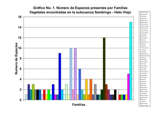 Gráfico No. 1. Número de Especies presentes por Familias
                          Vegetales encontradas en la subcuenca Sambingo - Hato Viejo   Anacar diaceae
                                                                                        Annonaceae


                     16                                                                 Araliaceae

                                                                                        Ast eraceae
                                                                                        Bignoniaceae
                                                                                        Bor aginaceae
                                                                                        Brunelliaceae
                                                                                        Caesalpinaceae
                     14                                                                 Caprif oliaceae
                                                                                        Cecropiaceae
                                                                                        Chlorant aceae
                                                                                        Clet hraceae
                                                                                        Clusiaceae

                     12                                                                 Cunoniaceae

                                                                                        Ericacea
                                                                                        Euphor biaceae
Numero de Especies




                                                                                        Fabaceae
                                                                                        Fagaceae

                     10                                                                 Flacourt iaceae

                                                                                        Lamiaceae
                                                                                        Lauraceae
                                                                                        Malpighiaceae
                                                                                        Melast omat aceae


                     8                                                                  Meliaceae
                                                                                        Mimosaceae

                                                                                        Monimiaceae
                                                                                        Moraceae
                                                                                        Myrcinaceae
                                                                                        Myricaceae
                     6                                                                  Myrt aceae

                                                                                        Nyct aginaceae
                                                                                        Piperaceae
                                                                                        Poligalaceae
                                                                                        Prot eaceae

                     4                                                                  Rosaceae

                                                                                        Rubiaceae
                                                                                        Rut aceae
                                                                                        Sabiaceae
                                                                                        Sapindaceae

                     2                                                                  Sapot aceae

                                                                                        Saurauiaceae
                                                                                        Solanaceae
                                                                                        St erculiaceae
                                                                                        Symplocacea


                     0                                                                  Theaceae
                                                                                        Tiliaceae

                                                                                        Ver benaceae

                                                  Familias                              Indet er minadas

                                                                                            33
 