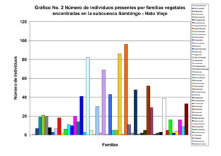 A nacardiaceae
                             Gráfico No. 2 Número de individuos presentes por familias vegetales   A nno naceae
                                                                                                   A raliaceae
                                     encontradas en la subcuenca Sambingo - Hato Viejo             A steraceae
                                                                                                   B igno niaceae
                                                                                                   B o raginaceae
                       120                                                                         B runelliaceae
                                                                                                   Caesalpinaceae
                                                                                                   Caprifo liaceae
                                                                                                   Cecro piaceae
                                                                                                   Chlo rantaceae
                                                                                                   Clethraceae

                       100                                                                         Clusiaceae
                                                                                                   Cuno niaceae
                                                                                                   Ericacea
                                                                                                   Eupho rbiaceae
                                                                                                   Fabaceae
                                                                                                   Fagaceae
Número de Individuos




                                                                                                   Flaco urtiaceae
                       80                                                                          Lamiaceae
                                                                                                   Lauraceae
                                                                                                   M alpighiaceae
                                                                                                   M elasto mataceae
                                                                                                   M eliaceae
                                                                                                   M imo saceae

                       60                                                                          M o nimiaceae
                                                                                                   M o raceae
                                                                                                   M yrcinaceae
                                                                                                   M yricaceae
                                                                                                   M yrtaceae
                                                                                                   Nyctaginaceae
                                                                                                   P almae
                       40                                                                          P iperaceae
                                                                                                   P o ligalaceae
                                                                                                   P ro teaceae
                                                                                                   Ro saceae
                                                                                                   Rubiaceae
                                                                                                   Rutaceae
                                                                                                   Sabiaceae
                       20                                                                          Sapindaceae
                                                                                                   Sapo taceae
                                                                                                   Saurauiaceae
                                                                                                   So lanaceae
                                                                                                   Sterculiaceae
                                                                                                   Symplo cacea
                        0                                                                          Theaceae
                                                                                                   Tiliaceae
                                                                                                   Verbenaceae

                                                           Familias                                Indeterminadas
                                                                                                   34
 