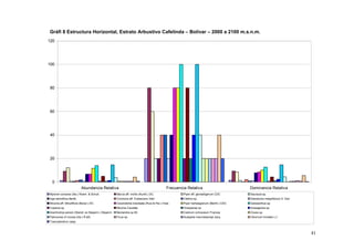 Gráfi 8 Estructura Horizontal, Estrato Arbustivo Cafelinda – Bolívar – 2000 a 2100 m.s.n.m.
120




100




80




60




40




20




  0
                          Abundancia Relativa                                              Frecuencia Relativa                        Dominancia Relativa
Myrsine coriacea (Sw.) Roem. & Schult.               Myrcia aff. mollis (Kunth.) DC.                Piper aff. glonadligerum CDC      Saurauia sp.
Inga densiflora Benth.                               Cinchona aff. Pubescens Vahl.                  Clethra sp.                       Delostoma integrifolium D. Don
Miconia aff. Minutiflora (Bonpl.) DC.                Cavendishia bracteata (Ruiz & Pav.) Hoer.      Piper hartwegianum (Benht.) CDC   Geissanthus sp.
Cupania sp.                                          Miconia Caudata                                Oreopanax sp                      Anaxagorea sp.
Arachnotryx perezii (Standl. ex Steyerm.) Steyerm.   Nectandra sp 00.                               Cestrum ochraceum Francey         Clusia sp.
Palicourea cf crocea (Sw.) R.&S.                     Ficus sp.                                      Acalypha macrostachya Jacq.       Viburnum tinoides L.f.
Toxicodendron caspi



                                                                                                                                                                       41
 