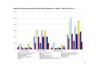 Gráfico No 9 Estructura Horizontal, Estrato Arbóreo Mazamorras – Bolívar – 1900 a 2100 m.s.n.m.

120




100




 80




 60




 40




 20




 0
         Abundancia Relativa                     Frecuencia Relativa                       Dominancia Relativa                                IVI

        Myrsine coriacea (Sw.) Roem. & Schult.           Myrcia aff. mollis (Kunth.) DC.                      Baccharis aff. pedunculata (Mill.) Cabrera
        Heliocarpus popayanensis HBK                     Saurauia sp.                                         Hieronyma cf. oblonga (Tul.) Mull. Arg.
        Inga densiflora Benth.                           Cinchona aff. Pubescens Vahl.                        Euphorbia lactazzi
        Tecoma stans (L.) Juss. ex Kunth                 Delostoma integrifolium D. Don                       Weinmannia sp.
        Cacia sp.                                        Morella pubescens (Humb. & Bonpl ex Willd.) Wilbur




                                                                                                                                                           42
 