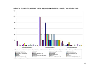 Grafico No 10 Estructura Horizontal, Estrato Arbustivo de Mazamorras – Bolívar – 1900 a 2100 m.s.n.m.
120




100




80




60




40




20




 0
                          Abundancia Relativa                                         Frecuencia Relativa                                    Dominancia Relativa

      Myrsine coriacea (Sw.) Roem. & Schult.      Myrcia aff. mollis (Kunth.) DC.              Baccharis aff. pedunculata (Mill.) Cabrera   Piper aff. glonadligerum CDC
      Miconia aff. Notabilis Triana               Saurauia sp.                                 Hieronyma cf. oblonga (Tul.) Mull. Arg.      Inga densiflora Benth.
      Cinchona aff. Pubescens Vahl.               Clethra sp.                                  Euphorbia lactazzi                           Quercus humboldtii Bomplan
      Tecoma stans (L.) Juss. ex Kunth            Delostoma integrifolium D. Don               Weinmannia sp.                               Lepechinia bullata (Kanth.) Epl.
      Cacia sp.                                   Clidemia sp                                  Mimosa quitensis Kunth                       Sp 021
      Meriania sp                                 Baccharis cf. pedunculata (Mill.) Cabrera    Jatropha sp.                                 Solanum sp.
      Heliocarpus popayanensis HBK                Solanum sp.                                  Miconia aff. Minutiflora (Bonpl.) DC.        Cavendishia bracteata (Ruiz & Pav.) Hoer.
      Baccharis cf. pedunculata (Mill.) Cabrera




                                                                                                                                                                                        43
 