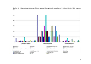 Grafico No 11 Estructura Horizontal, Estrato Arbóreo Corregimiento los Milagros – Bolívar – 3100 a 3300 m.s.n.m.
120




100




 80




 60




 40




 20




 0
                            Abundancia Relativa                                       Frecuencia Relativa                            Dominancia Relativa

 Weinmannia sp.                                         Meriania sp 1                         Piper hartwegianum (Benht.) CDC       Ruagea hirsuta (C. DC.) Harms
 Palicourea sp 3                                        Sp 121                                Alchornea sp.                         Miconia cf psychrophila Naud.
 Cordia cf cylindrostachya (Ruiz & Pav) Roem y Schult   Nectandra sp 1                        Viburnum triphyllum Benth.            Saurauia sp.
 Brunellia cf latifolia                                 Miconia sp 1                          Cinchona cf pitayensis (wedd.) wedd   Piper sp.
 Prunus huantensis Pilger                               Gordonia humboldtii H. Keng           Symplocos quitensis (Brand.) Stahl    Scheflera sp.
 Clusia multiflora Kunth.                               Myrsine sp.                           Persea mutisii Kunth                  Meriania sp 2
 Hedyosmum cumbalense H. Karst.                         Sp 145                                Sp 147




                                                                                                                                                                    44
 