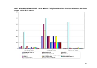 Gráfico No 13 Estructura Horizontal, Estrato Arbóreo Corregimiento Marcella, municipio de Florencia, Localidad
amatista a 2000 - 2150 m.s.n.m.
   120




   100




    80




    60




    40




    20




    0
                 Abundancia Relativa                       Frecuencia Relativa                                         Dominancia Relativa

              Myrcia aff. mollis (Kunth.) DC.   Miconia lehmanii Cogn.                               Saurauia sp.
              Quercus sp.                       Heliocarpus popayanensis HBK                         Geissanthus sp.
              Miconia sp. 1                     Arachnotryx perezii (Standl. ex Steyerm.) Steyerm.   Viburnum tinoides L.f.
              Roupala sp                        Inga cf villosissima Benth.                          Mollinedia tomentosa (Benth.) Tul.
              Clusia colombiana Pipoly          Alchornea coelophylla Pax & Hoffm.




                                                                                                                                             46
 