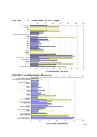 Gráfico No 17                              I.V.I para localidad de Cerro la Monja
                                                      0            20             40              60                  80              100             120        140
                          Clusia multiflora Kanth.

                                      Pouteria sp.

                                          Inga sp.

                                              sp 1

                                        Myrcia sp.

  Cinnamomum triplinerve (Ruiz & Pav.) Kosterm.

                                           Sp 080

                                 Miconia Caudata

                                           Sp 076

                                           Sp 074

                                           SP 072

                                           Sp 070

                                           Sp 068

                                           Sp 066

                                        Cordia sp.

                                     Acalypha sp.

                                         Neea sp.

                       Inga cf villosissima Benth.

          Psychotria cf. officinalis (Aubl.) Sandw.

                           Aniba guianensis Aubl.

                                      Cecropia sp

                                     Miconia sp. 1

               Piper hartwegianum (Benht.) CDC

                   Myrcia aff. mollis (Kunth.) DC.

                                                      0       10             20         30          40              50           60            70           80    90

                                                                                       IVI Estrato Arbustivo      IVI Estrato Arbóreo


Gráfico No 18 para la localidad de Mazamorras
                       0      20     40    60                                                                80            100           120              140    160
            Baccharis cf. pedunculata (Mill.) Cabrera
 Morella pubescens (Humb. & Bonpl ex Willd.) Wilbur
          Cavendishia bracteata (Ruiz & Pav.) Hoer.
                 Miconia aff. Minutiflora (Bonpl.) DC.
                                         Solanum sp.
                     Heliocarpus popayanensis HBK
                                         Solanum sp.
                                         Jatropha sp.
            Baccharis cf. pedunculata (Mill.) Cabrera
                                          Meriania sp
                                               Sp 021
                             Mimosa quitensis Kunth
                                          Clidemia sp
                                            Cacia sp.
                     Lepechinia bullata (Kanth.) Epl.
                                     Weinmannia sp.
                     Delostoma integrifolium D. Don
                   Tecoma stans (L.) Juss. ex Kunth
                        Quercus humboldtii Bomplan
                                   Euphorbia lactazzi
                                          Clethra sp.
                      Cinchona aff. Pubescens Vahl.
                               Inga densiflora Benth.
              Hieronyma cf. oblonga (Tul.) Mull. Arg.
                                         Saurauia sp.
                         Miconia aff. Notabilis Triana
                       Piper aff. glonadligerum CDC
                     Heliocarpus popayanensis HBK
           Baccharis aff. pedunculata (Mill.) Cabrera
                      Myrcia aff. mollis (Kunth.) DC.
            Myrsine coriacea (Sw.) Roem. & Schult.


                                                          0             20               40                  60                  80                 100          120

                                                                                        IVIEstrato Arbóreo        IVIEstrato Arbustivo
                                                                                                                                                                       51
 