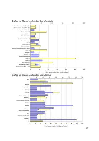 Gráfico No 19 para localidad de Cerro Amatista
                                                      0                  50                      100                 150                   200              250

    Hedyosmum racemosum (Ruiz & Pav.) G. Don

     Siparuna thecaphora (Poepp. & Endl.) A. DC.

              Alchornea coelophylla Pax & Hoffm.

                        Palicourea anceps Standl.

                     Brunellia sibundoya Cuatrec.

                         Clusia colombiana Pipoly

                Mollinedia tomentosa (Benth.) Tul.

                        Inga cf villosissima Benth.

                                       Roupala sp

                            Viburnum tinoides L.f.

                         Clusia cf venulosa Cuatr.

Arachnotryx perezii (Standl. ex Steyerm.) Steyerm.

                                    Oreopanax sp

                                     Miconia sp. 1

                                  Geissanthus sp.

                  Heliocarpus popayanensis HBK

                                      Quercus sp.

                                     Saurauia sp.

                          Miconia lehmanii Cogn.

                    Myrcia aff. mollis (Kunth.) DC.

          Myrsine coriacea (Sw.) Roem. & Schult.


                                                      0             50                  100                 150              200               250          300

                                                                                        IVI Estrato Arbóreo   IVI Estrato Arbustivo

Gráfico No 20 para localidad de Los Milagros
                                                   0           20             40           60           80            100           120          140      160
                                         Sp 147


                                         Sp 145


                                    Monnina sp.


                                   Meriania sp 2


                                     Myrsine sp.


                                   Scheflera sp.


                   Gordonia humboldtii H. Keng


                                 Nectandra sp 2


           Cinchona cf pitayensis (wedd.) wedd


                                    Miconia sp 1


                                    Saurauia sp.


                                 Nectandra sp 1


                  Miconia cf psychrophila Naud.


                                         Sp 121


                 Ruagea hirsuta (C. DC.) Harms


                                   Meriania sp 1


                                    Saurauia sp.


                                                   0      10         20            30           40      50          60        70          80         90   100

                                                                                    IVI Estrato Arbustivo     IVI Estrato Arbóreo
                                                                                                                                                                  52
 