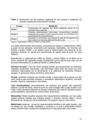 Tabla 8. Clasificación de las especies vegetales en tres grupos o categorías de
         acuerdo al potencial comercial de la madera.

       Grupos                                          Definición
                         Comprenden las especies que tienen aceptación actual en el
Grupo 1
                         mercado local y nacional.
                         Especies potencialmente comerciales, comprendiendo aquellas
Grupo 2                  especies que aunque no tiene comercio actual, se consideran con
                         posibilidades de comercialización.
                         Especies no comerciales, que incluyen el resto de las especies de
Grupo 3
                         las cuales no se conocen datos acerca de su uso.
Suarez y colaboradores (1984), en Solarte y Güetio (2000).

Los datos anteriormente mencionados, propuestos por Suarez y colaboradores (1984);
a pesar de ser aplicados únicamente para especies maderables, son tomados por
Solarte y Güetio (2000), y se adaptan para la determinación del potencial de las
especies, teniendo en cuenta sus caracteríticas de aporte dese el punto de vista
holístico.

Bartholomäus y colaboradores (1990) en Solarte y Güetio (2000), en el Manto de la
Tierra, proponen las siguientes pautas consideradas que se aplican para cada uno de
los usos mencionados en la tabla de Castillo y colaboradores.

Alimento Humano: Fuera de incluir aquellas plantas que proporcionan los productos
vegetales usualmente consumidos, trae información sobre otras que tienen sus usos
indirectos relacionadas con la alimentación o la obtención de nutrientes (Psidium
guajava, P. giuneense, Rubus urticifolius, entre otras).

Forraje: presentan especies que brindan forraje u otras partes de la planta con alto
valor nutritivo para animales silvestres y domésticos (Desmodium barbatum, Cecropia
telealba, Solanum autosepalum, entre otras).

Leña (Combustibles): primordialmente son especies que poseen alta capacidad
calórica y aporte de brasa, desde el punto de vista ecológico esto puede ayudar a una
mejor y más consciente selección de plantas empleadas para este fin (Cedrela odorata,
Clusia eliptisifolia, Cynnamomun cinamomifolia, entre otros).

Maderables: Reúne aquellas especies (No necesariamente arbóreas), con las cuales
pueden efectuar trabajos que implique aserrar o procesar troncos, tallos y ramas
(Nectandra sp, Ocotea sp, Clusia eliptisifolia, Pinus patula, Inga sp, entre otras).

Medicinales: especies - ya sea por descubrimiento científico o del saber popular - que
se utilizan por sus virtudes saludables y curativas a un mal o enfermedad (Bidens
pilosa, Acmella ciliata, Hedyosmun bomplandinum, Calea glomerata, entre otras).




                                                                                             59
 