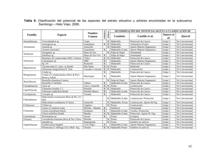 Tabla 9. Clasificación del potencial de las especies del estrato arbustivo y arbóreo encontradas en la subcuenca
         Sambingo – Hato Viejo, 2006.

                                                                                                             DETERMINACIÓN DEL POTENCIAL SEGÚN LA CLASIFICACIÓN DE




                                                                                    Arbustivo
                                                                                                Arbóreo
                                                                  Nombre                                                                                   Suarez et
   Familia                       Especie
                                                                  Comun                                      Londoño                Castillo et al.                        Querol
                                                                                                                                                              al.
Anacardiaceae    Toxicodendron sp                             Caspe                   X                   Maderable          Protección de Cauces          Grupo 3     No Convencional
                 Anaxagorea sp.                               Guanabano             X X                   Maderable          Alimenticio (Fruto).          Grupo 2     No Convencional
Annonaceae       Annona sp.                                   Anoncillo               X                   Maderable          Aporte Materia Organanica     Grupo 3     No Convencional
                 Annona muricata L.                           Guanabano             X                     Maderable (Leña)   Aporte Materia Organanica     Grupo 3     No Convencional
                 Oreopanax sp                                 Mano de Oso             X                   Pulpa de Papel     Ornamental                    Grupo 3     No Convencional
Araliaceae
                 Scheflera sp.                                Mano de Oso Frio      X                     Pulpa de Papel     Ornamental                    Grupo 3     No Convencional
                 Baccharis aff. pedunculata (Mill.) Cabrera   Chilco                X X                   Maderable          Protección de Cauces          Grupo 3     No Convencional
Asteraceae       Critoniopsis sp.                             NBD                   X                     Maderable          Aporte Materia Organanica     Grupo 3     No Convencional
                 Sp 145                                       Romerillo             X                     Maderable          Protección de Cauces          Grupo 3     No Convencional
                 Tecoma stans (L.) Juss. ex Kunth             Palo Santo            X X                   Postes             Medicinal                     Grupo 3     No Convencional
Bignoniaceae
                 Delostoma integrifolium D. Don               Crecedor o teterete   X X                   Maderable          Construcción                  Grupo 3     No Convencional
                 Cordia sp.                                                         X                     Maderable          Protección de Cauces          Grupo 3     No Convencional
Boraginaceae     Cordia cf Cylindrostachya (Ruiz & Pav)
                                                              Mayorquin             X                     Maderable          Aporte Materia Organanica     Grupo 3     No Convencional
                 Roem y Schult.
                 Brunellia sibundoya Cuatrec.                                         X Pulpa de Papel                       Aporte Materia Organanica     Grupo 3     No Convencional
Brunelliaceae
                 Brunellia Cf latifolia.                      Tablero               X   Maderable (Leña)                     Protección de Cauces          Grupo 2     No Convencional
Caesalpinaceae   Cacia sp.                                    Coco o Amarillo       X X Postes                               Construcción                  Grupo 2     No Convencional
                 Viburnum tinoides L.f.                       Pelotillo             X X Maderable                            Protección de Cauces          Grupo 3     No Convencional
Caprifoliaceae
                 Viburnum triphyllum Benth.                   Pelotillo Blanco      X   Maderable (Leña)                     Protección de Cauces          Grupo 3     No Convencional
Cecropiaceae     Cecropia sp                                  Yarumo                X   Maderable                            Protección de Cauces          Grupo 3     No Convencional
                 Hedyosmum racemosum (Ruiz & Pav.) G.
                                                                                                X Maderable (Leña)           Construcción, Protección.     Grupo 3     No Convencional
Chlorantaceae    Don
                 Hedyosmum cumbalense H. Karst.               Granicillo                        X Maderable, Postes          Construcción, Aporte M.Org.   Grupo 3     No Convencional
Clethraceae      Clethra sp.                                  Cagalero                          X Postes                     Construcción                  Grupo 3     No Convencional
                 Clusia cf venulosa Cuatr.                    Mortiño - Mandur      X             Sintéticos                 Ornamental                    Grupo 3     No Convencional
Clusiaceae       Clusia colombiana Pipoly                     Himpamo               X             Maderable (Leña)           Textiles, Protección.         Grupo 2     No Convencional
                 Clusia multiflora Kanth.                     Mandur                X           X Maderable (Leña)           Protección, Aporte M. Org.    Grupo 3     No Convencional
Cunoniaceae      Weinmannia sp.                               Encino                X             Postes                     Forrajera                     Grupo 3     No Convencional
Ericacea         Cavendishia bracteata (Ruiz & Pav.) Hoer.    Mortiño                           X Postes                     Protección de Cauces          Grupo 3     No Convencional
                 Jatropha sp.                                 Sangregrado                       X Postes                     Sombrío en cultivos           Grupo 2     No Convencional
Euphorbiaceae    Erythroxylum haughtii                        Coco Negro            X             Maderable (Leña)           Aporte Materia Organanica     Grupo 3     No Convencional
                 Hieronyma cf. oblonga (Tul.) Mull. Arg.      Chocho                X           X Maderable Postes           Sombrío en cultivos           Grupo 2     No Convencional




                                                                                                                                                                                  62
 