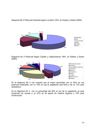 Diagrama No 2 Potencial Industrial segúin Londoño.1974, en Solarte y Güetio (2000).




                                 1% 1%
                     13%

              2%

                                                                               Maderables
                                                                               Leña
                                                                               Pulpa de Papel
                                                                               Postes
      18%                                                                      Sinteticos
                                                                               Aserrio
                                                               65%




Diagrama No 3 Potencial Según Castillo y colaboradores 1991, en Solarte y Güetio
(2000).
                           6%   1%
                   2% 1%                                             Protección de Cauces
            12%                                                      Alimenticio
                                                         39%         Aporte Materia Organanica
      3%                                                             Ornamental
                                                                     Medicinal
                                                                     Construcción
                                                                     Textiles
       4%
                                                                     Forrajera
                                                                     Sombrio cultivos
                                                                     Artesanal
                     27%                      5%


En el diagrama No 2 nos muestra que el mayor porcentaje con un 65% es uso
potencial maderable, con un 18% se usa la vegetación para leña y de un 13% para
posteadura.

En el diagrama No 3 con un porcentaje del 39% el uso de la vegetación es para
protección de cauces y un 27% es de aporte de materia orgánica y 12% para
construcción.




                                                                                            66
 