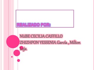 NUBE CECILIA CASTILLO 
ZHIZHPON YESSENIA García , Milton 
Loja 
