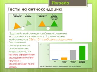 Эдельвейс нейтрализует свободные радикалы,
находящиеся в эпидермисе. 1 грамм может
нейтрализовать 286 x 1014 свободных радикалов
По сравнению с
синтезированными
антиоксидантами,
натуральные VE，VA
намного эффективнее
защищают кожу от УФ-
излучения и
восстанавливает после
загара.
 