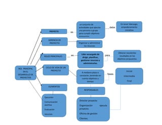 debe
es
Ejecución
es para
fases
PROYECTO
En tener liderazgo,
empoderamiento
,iniciativa.
Organizar y administrar
los recursos
Líder encargado de
dirigir, planificar,
gestionar recursos y
administrarlos.
CICLO DE VIDA DE UN
PROYECTO
GERENCIA DE
PROYECTO
ELEMENTOS
ROL PRINCIPAL
EN EL
DESARROLLO DE
PROYECTOS
un conjunto de
actividades que ejecuta
una persona o grupo
para cumplir objetivos
propuestos.
ROLES PRINCIPALES
Inicial
Intermedia
Final
A mediano plazo o
constante ,teniendo en
cuenta objetivos y
tiempo
Obtener excelentes
resultados en los
objetivos propuestos.
RESPONSABLES
Ejecución
Comunicación
asertiva
Evaluación
recursos
Director proyecto
Organización ejecuta
proyecto.
Oficina de gestión
Clientes.
 