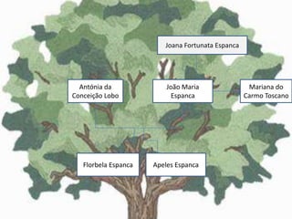 Joana Fortunata Espanca




  Antónia da              João Maria                Mariana do
Conceição Lobo             Espanca                 Carmo Toscano




   Florbela Espanca   Apeles Espanca
 