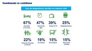 Uso de dispositivos móviles en nuestra vida
67%
Acostado
en la cama
47%
Esperando
algo
39%
Viendo la TV
25%
Desplazamientos
22%
Pasando el tiempo
en familia
19%
En el baño
15%
De compras
15%
Reuniones
sociales
Cambiando lo cotidiano
 