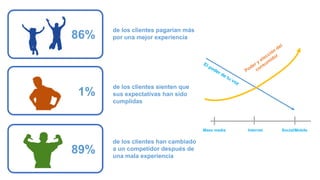 de los clientes pagarían más
por una mejor experiencia86%
1%
89%
de los clientes sienten que
sus expectativas han sido
cumplidas
de los clientes han cambiado
a un competidor después de
una mala experiencia
Mass media Internet Social/Mobile
 