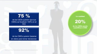 75 %
de los CEOs quieren que sus
CMOs se focalicen 100% en el
ROI
La realidad
20%
de los CMOs puede
cuantificar el ROI
Fuente: Fournaise Group y Central Global para el liderazgo de la Marca de Columbia Business School
92%
de los CMOs quieren basarse
en datos para tomar decisiones
 