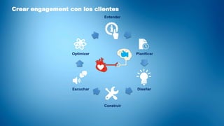 Planificar
Entender
DiseñarEscuchar
Construir
Optimizar
Crear engagement con los clientes
 