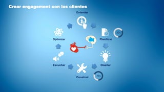 Planificar
Entender
DiseñarEscuchar
Construir
Optimizar
Crear engagement con los clientes
 