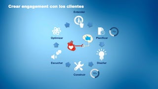 Planificar
Entender
DiseñarEscuchar
Construir
Optimizar
Crear engagement con los clientes
 