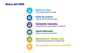 Datos en silos
Vision fragmentada de cliente
Falta de control
Falta de control sobre los datos
Contenido relevante
Incapacidad para personalizar el contenido
Canal adecuado
Obtener la atencion del cliente
Ejecucion en tiempo -real
Incapacidad para ejecutar en tiempo real
Incapacidad de estar al dia!!!!!!!!!
Retos del CMO
 