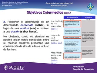 Objetivos Intermedios  (cont.) 17 - 21 15 – 17  2.  Proponen el aprendizaje de un determinado  contenido  ( saber ), el logro de una  actitud  ( ser ) o motivan a una  acción  ( saber hacer ). No obstante, como no siempre es posible aislar estas conductas entre sí, muchos objetivos presentan una combinación de dos de ellas e incluso de las tres. Adolescencia Juventud Comprende las diferencias físicas y psicológicas en el desarrollo del hombre y la mujer. Demuestra constancia en el cuidado de su salud y evita hábitos que lo deterioran. Acepta su imagen corporal. Se esfuerza por privilegiar sus comportamientos reflexivos por sobre sus reacciones violentas. Mantiene constantemente un aspecto personal de orden e higiene. Asume tareas permanentes en la mantención del orden y limpieza de su hogar. Conoce los procesos biológicos que regulan su organismo, protege su salud, acepta sus posibilidades físicas y orienta sus impulsos y fuerzas. Valora su aspecto y cuida su higiene personal y la de su entorno. Aprendizaje de un contenido  (saber) Logro de una actitud  (saber ser) Motivación hacia una acción  (saber hacer) Dirección Nacional de Recursos Adultos  Proceso de Formación Específica  FLOR DE LIS 1 Características esenciales del Movimiento Scout 