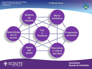 Aprendizaje por la acción Sistema de equipos Ley  y Promesa Progresión personal Marco simbólico Apoyo del adulto Naturaleza o vida al aire libre Dirección Nacional de Recursos Adultos  Proceso de Formación Específica  FLOR DE LIS 1 El Método Scout 