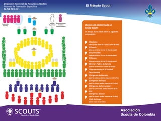 Dirección Nacional de Recursos Adultos  Proceso de Formación Específica  FLOR DE LIS 1 El Método Scout 