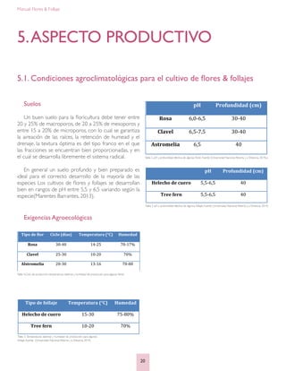 Manual: Flores & Follaje
20
5.ASPECTO PRODUCTIVO
5.1. Condiciones agroclimatológicas para el cultivo de flores & follajes
Suelos
Un buen suelo para la floricultura debe tener entre
20 y 25% de macroporos, de 20 a 25% de mesoporos y
entre 15 a 20% de microporos, con lo cual se garantiza
la aireación de las raíces, la retención de humead y el
drenaje, la textura óptima es del tipo franco en el que
las fracciones se encuentran bien proporcionadas, y en
el cual se desarrolla libremente el sistema radical.
En general un suelo profundo y bien preparado es
ideal para el correcto desarrollo de la mayoría de las
especies Los cultivos de flores y follajes se desarrollan
bien en rangos de pH entre 5,5 y 6,5 variando según la
especie(Marentes Barrantes, 2013).
	
   pH	
   Profundidad	
  (cm)	
  
Rosa	
   6,0-­‐6,5	
   30-­‐40	
  
Clavel	
   6,5-­‐7,5	
   30-­‐40	
  
Astromelia	
   6,5	
   40	
  
	
   Tabla 2. pH y profundidad efectiva de algunas flores Fuente: (Universidad Nacional Abierta y a Distancia, 2014).a
	
   pH	
   Profundidad	
  (cm)	
  
Helecho	
  de	
  cuero	
   5,5-­‐6,5	
   40	
  
Tree	
  fern	
   5,5-­‐6,5	
   40	
  
	
   Tabla 3. pH y profundidad efectiva de algunos follajes Fuente: (Universidad Nacional Abierta y a Distancia, 2014).
Exigencias Agroecológicas
Tipo	
  de	
  flor	
   Ciclo	
  (días)	
   Temperatura	
  (°C)	
   Humedad	
  
Rosa	
   30-­‐40	
   14-­‐25	
   70-­‐17%	
  
Clavel	
   25-­‐30	
   10-­‐20	
   70%	
  
Alstromelia	
   20-­‐30	
   13-­‐16	
   70-­‐80	
  
Tabla 4.Ciclo de producción, temperaturas óptimas y humedad de producción para algunas flores
Tipo	
  de	
  follaje	
   Temperatura	
  (°C)	
   Humedad	
  
Helecho	
  de	
  cuero	
   15-­‐30	
   75-­‐80%	
  
Tree	
  fern	
   10-­‐20	
   70%	
  
Tabla 5.Temperaturas óptimas y humedad de producción para algunos
follajes Fuente: (Universidad Nacional Abierta y a Distancia, 2014).
 