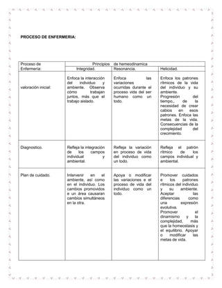 PROCESO DE ENFERMERIA:




Proceso de                          Principios de hemeodinamica
Enfermería:                Inte...