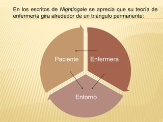 Enfermera
Entorno
Paciente
En los escritos de Nightingale se aprecia que su teoría de
enfermería gira alrededor de un triángulo permanente:
 