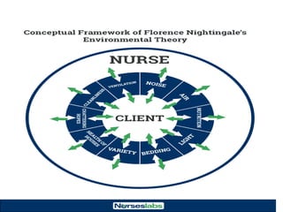 Florence nightingale's environmental theory of nursing faisal joel | PPTX