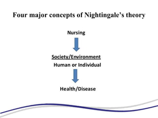 Four major concepts of Nightingale’s theory
 