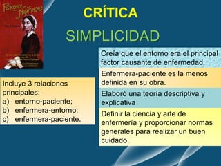 CRÍTICA
SIMPLICIDAD
Incluye 3 relaciones
principales:
a) entorno-paciente;
b) enfermera-entorno;
c) enfermera-paciente.
Creía que el entorno era el principal
factor causante de enfermedad.
Enfermera-paciente es la menos
definida en su obra.
Elaboró una teoría descriptiva y
explicativa
Definir la ciencia y arte de
enfermería y proporcionar normas
generales para realizar un buen
cuidado.
 