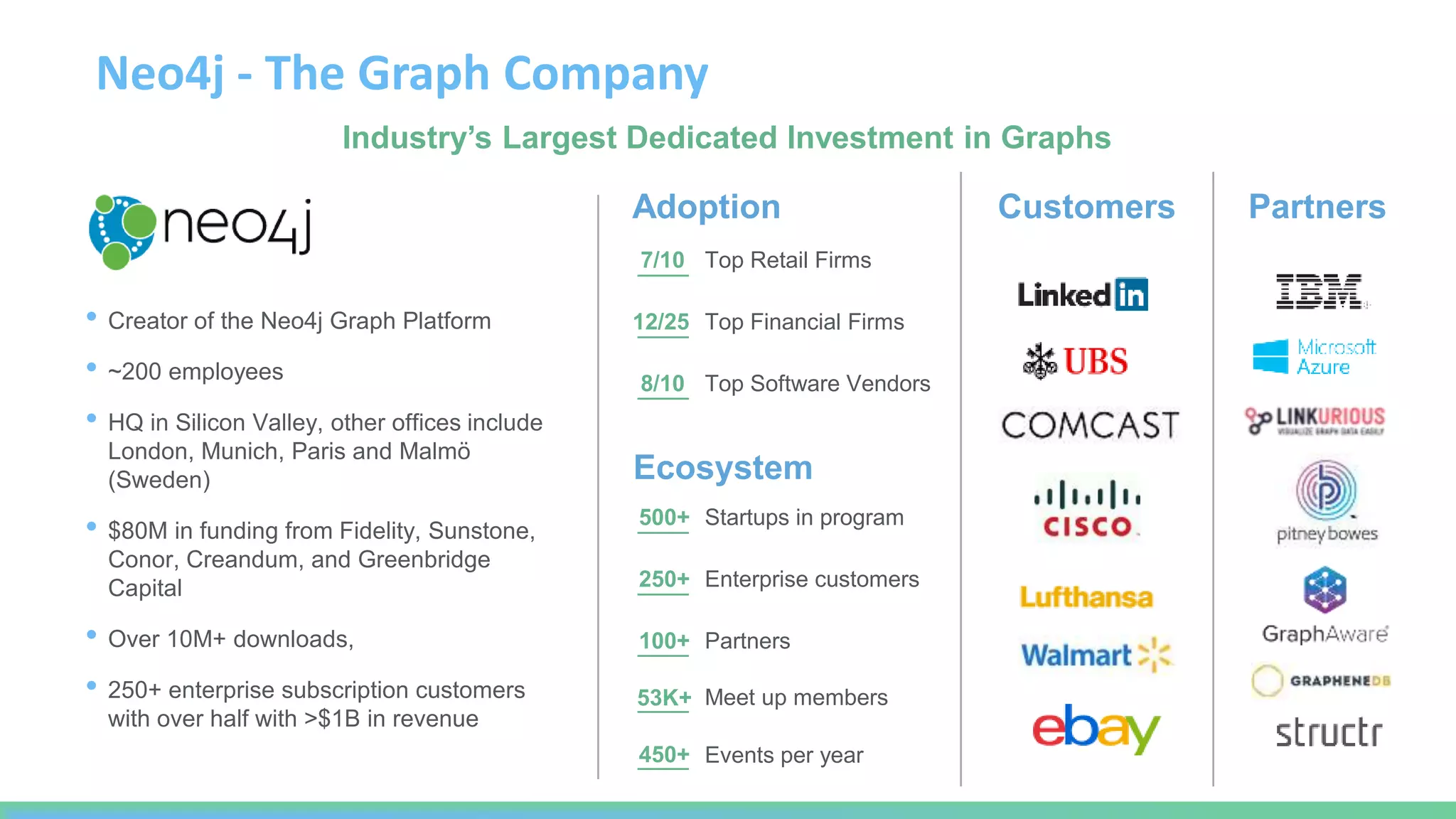 500+
7/10
12/25
8/10
53K+
100+
250+
450+
Adoption
Top Retail Firms
Top Financial Firms
Top Software Vendors
Customers Partners
• Creator of the Neo4j Graph Platform
• ~200 employees
• HQ in Silicon Valley, other offices include
London, Munich, Paris and Malmö
(Sweden)
• $80M in funding from Fidelity, Sunstone,
Conor, Creandum, and Greenbridge
Capital
• Over 10M+ downloads,
• 250+ enterprise subscription customers
with over half with >$1B in revenue
Neo4j - The Graph Company
Ecosystem
Startups in program
Enterprise customers
Partners
Meet up members
Events per year
Industry’s Largest Dedicated Investment in Graphs
 