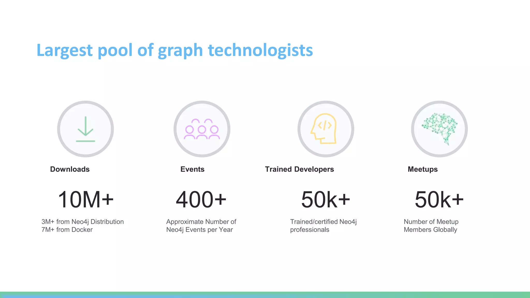 10M+
Downloads
3M+ from Neo4j Distribution
7M+ from Docker
Events
400+
Approximate Number of
Neo4j Events per Year
50k+
Meetups
Number of Meetup
Members Globally
Largest pool of graph technologists
50k+
Trained/certified Neo4j
professionals
Trained Developers
 