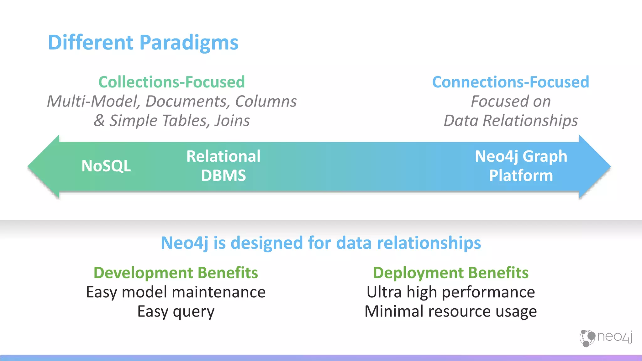 Collections-Focused
Multi-Model, Documents, Columns
& Simple Tables, Joins
Neo4j is designed for data relationships
Different Paradigms
NoSQL
Relational
DBMS
Neo4j Graph
Platform
Connections-Focused
Focused on
Data Relationships
Development Benefits
Easy model maintenance
Easy query
Deployment Benefits
Ultra high performance
Minimal resource usage
 