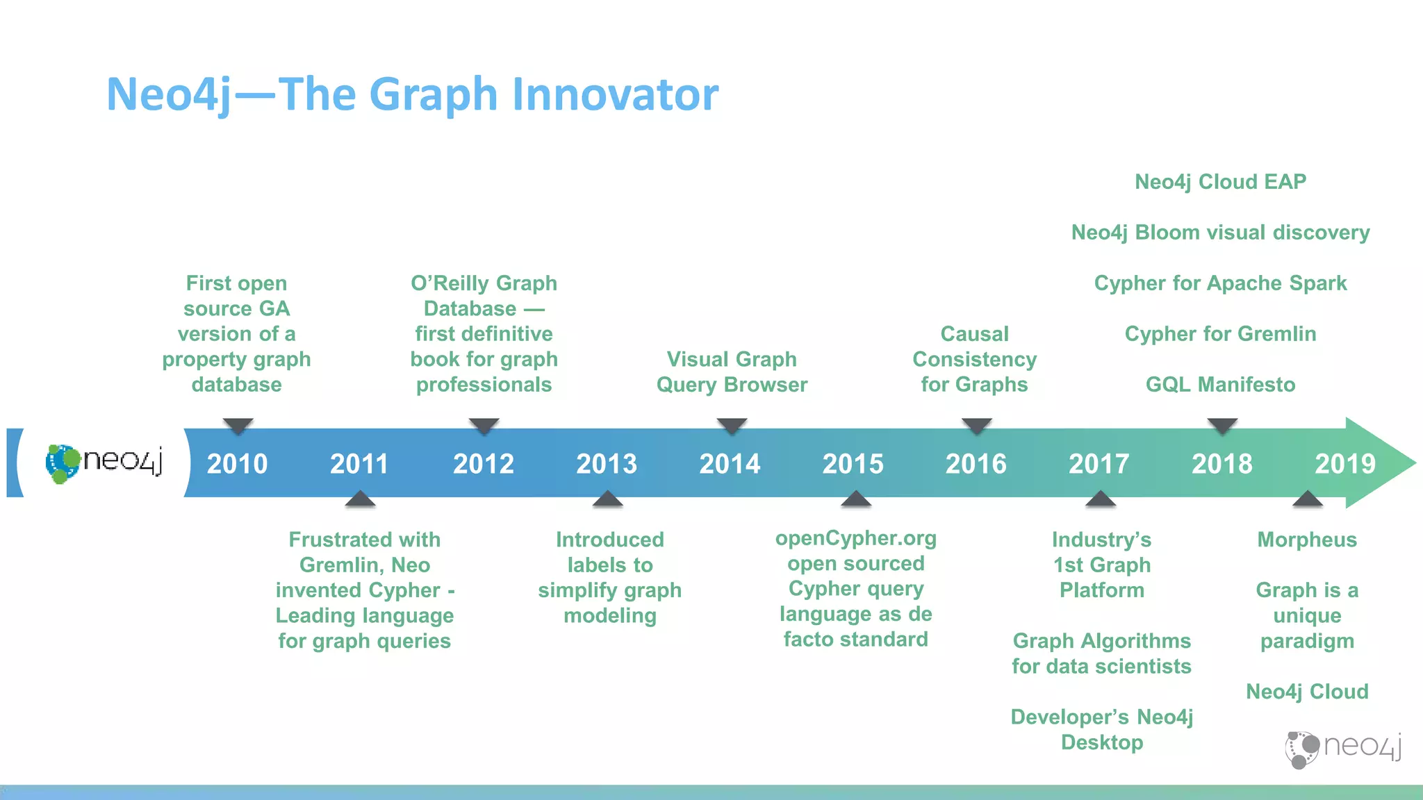 2010 2011 2012 2013 2015 2017
Frustrated with
Gremlin, Neo
invented Cypher -
Leading language
for graph queries
First open
source GA
version of a
property graph
database
O’Reilly Graph
Database —
first definitive
book for graph
professionals
Introduced
labels to
simplify graph
modeling
openCypher.org
open sourced
Cypher query
language as de
facto standard
Industry’s
1st Graph
Platform
Graph Algorithms
for data scientists
Developer’s Neo4j
Desktop
2014
Visual Graph
Query Browser
2016
Causal
Consistency
for Graphs
Neo4j—The Graph Innovator
2018 2019
Morpheus
Graph is a
unique
paradigm
Neo4j Cloud
Neo4j Cloud EAP
Neo4j Bloom visual discovery
Cypher for Apache Spark
Cypher for Gremlin
GQL Manifesto
 