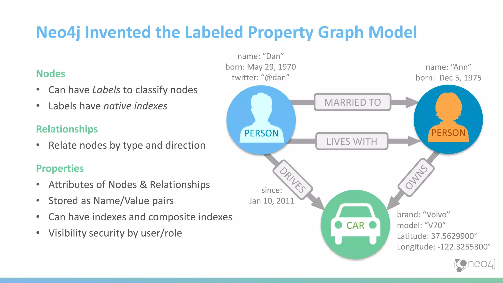 CAR
name: “Dan”
born: May 29, 1970
twitter: “@dan”
name: “Ann”
born: Dec 5, 1975
since:
Jan 10, 2011
brand: “Volvo”
model: “V70”
Latitude: 37.5629900°
Longitude: -122.3255300°
Nodes
• Can have Labels to classify nodes
• Labels have native indexes
Relationships
• Relate nodes by type and direction
Properties
• Attributes of Nodes & Relationships
• Stored as Name/Value pairs
• Can have indexes and composite indexes
• Visibility security by user/role
Neo4j Invented the Labeled Property Graph Model
MARRIED TO
LIVES WITH
PERSON PERSON
 