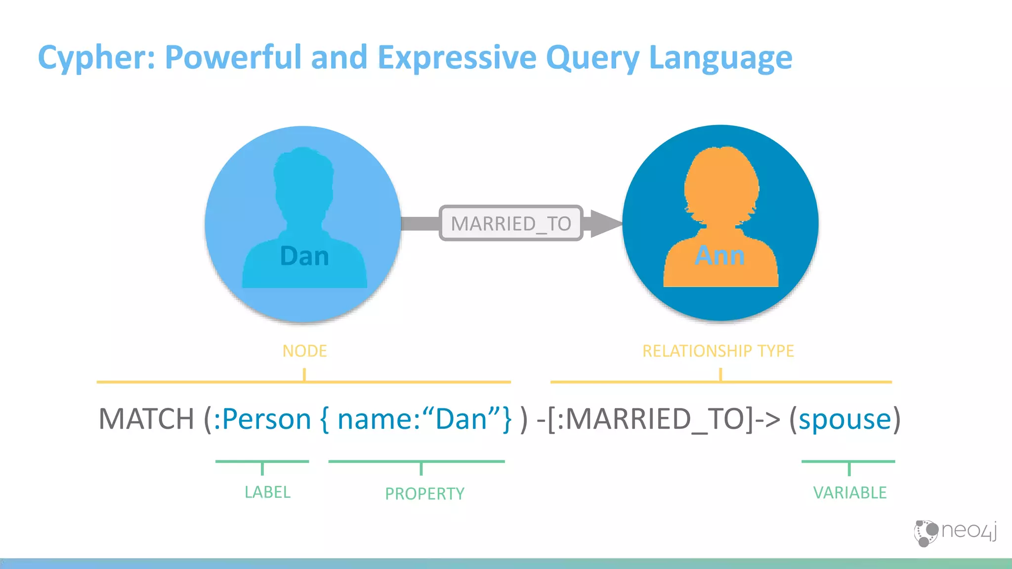Cypher: Powerful and Expressive Query Language
MATCH (:Person { name:“Dan”} ) -[:MARRIED_TO]-> (spouse)
MARRIED_TO
Dan Ann
NODE RELATIONSHIP TYPE
LABEL PROPERTY VARIABLE
 