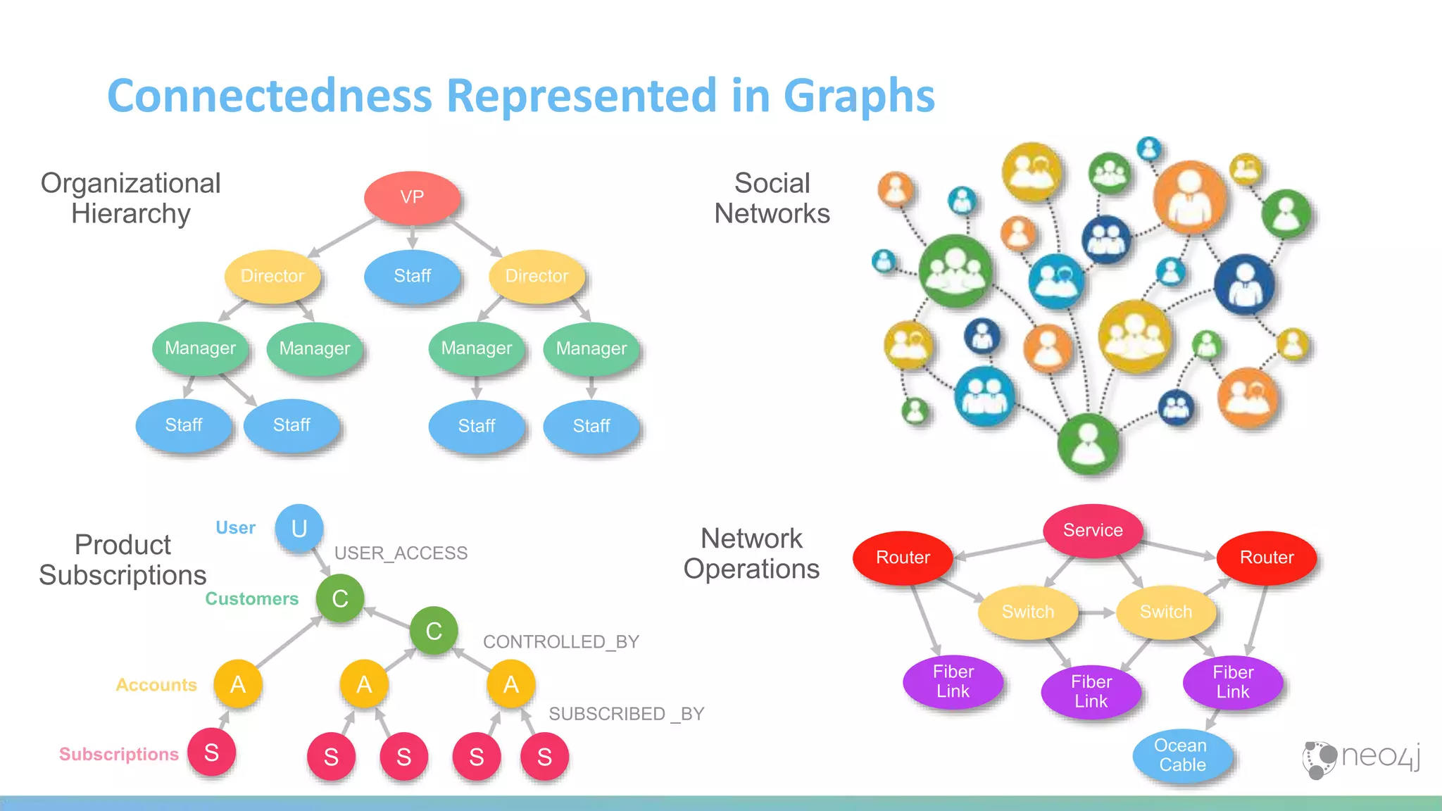 Connectedness Represented in Graphs
C
C
A AA
U
S S SS S
USER_ACCESS
CONTROLLED_BY
SUBSCRIBED _BY
User
Customers
Accounts
Subscriptions
VP
Staff Staff StaffStaff
DirectorStaffDirector
Manager Manager Manager Manager
Fiber
Link
Fiber
Link
Fiber
Link
Ocean
Cable
Switch Switch
Router Router
Service
Organizational
Hierarchy
Product
Subscriptions
Network
Operations
Social
Networks
 