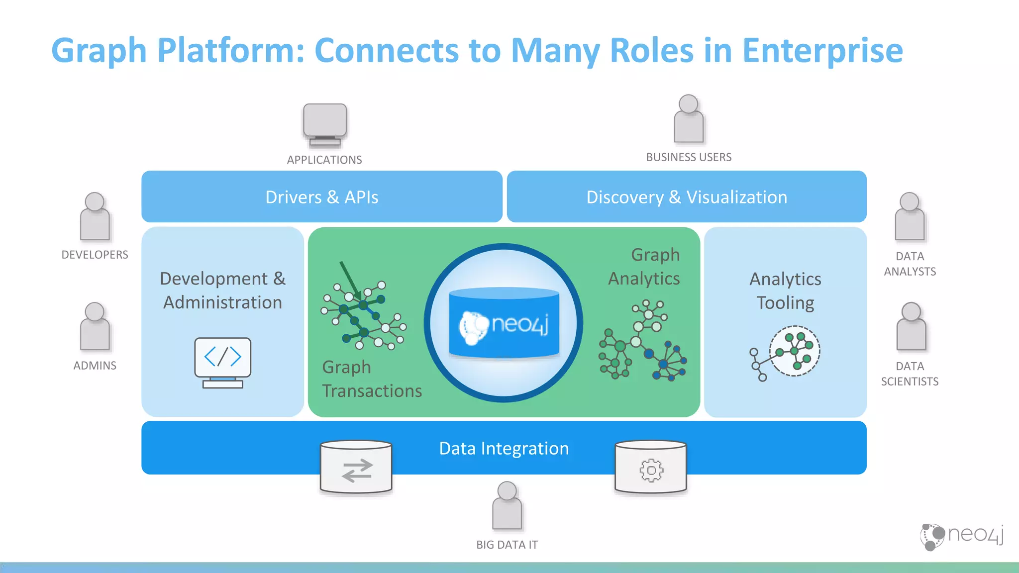 Graph Platform: Connects to Many Roles in Enterprise
DEVELOPERS
ADMINS
Graph
Analytics
Graph
Transactions
DATA
ANALYSTS
DATA
SCIENTISTS
APPLICATIONS
Drivers & APIs
Data Integration
BIG DATA IT
Analytics
Tooling
BUSINESS USERS
Discovery & Visualization
Development &
Administration
 