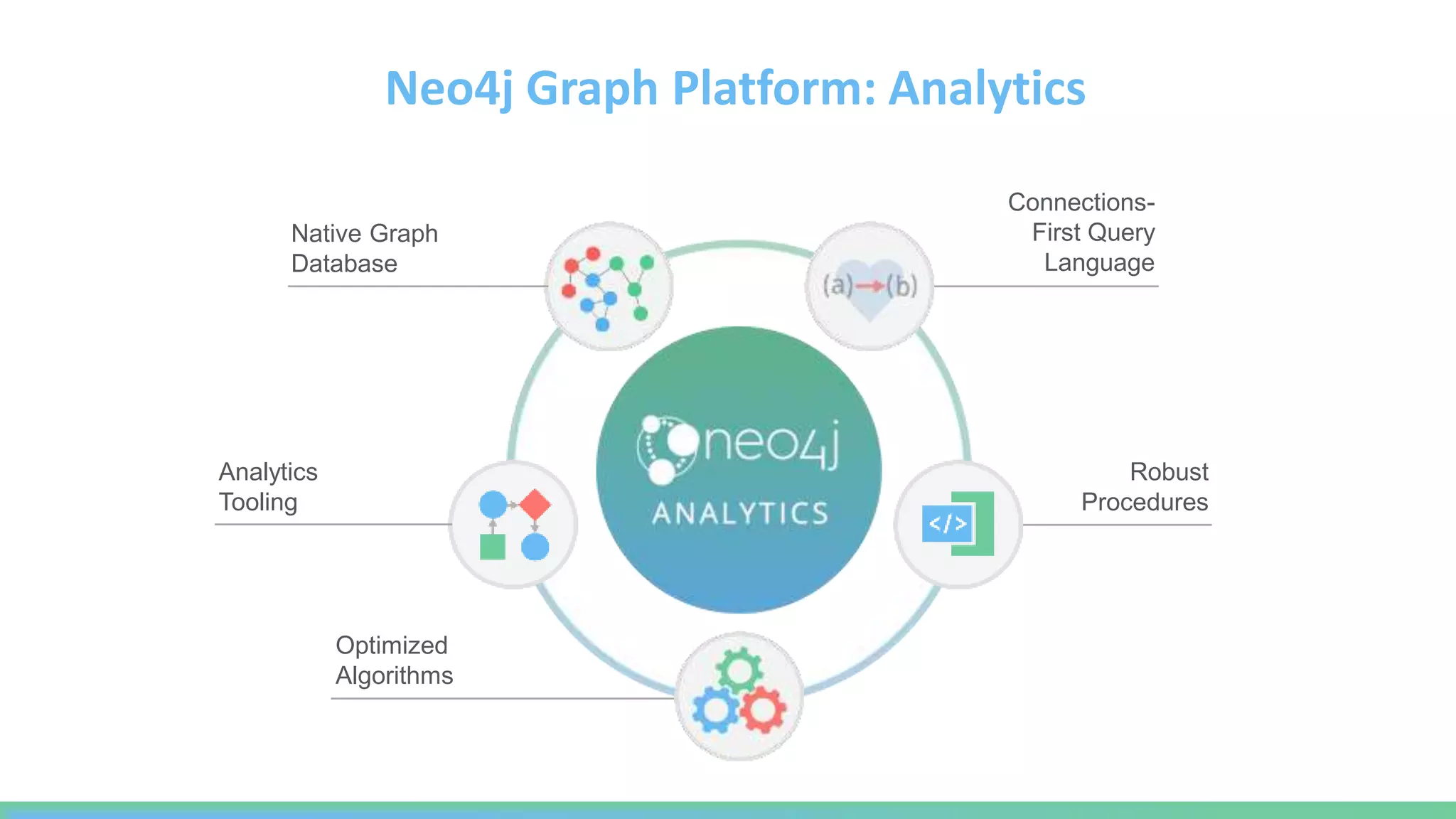 Optimized
Algorithms
Robust
Procedures
Connections-
First Query
Language
Native Graph
Database
Analytics
Tooling
Neo4j Graph Platform: Analytics
 