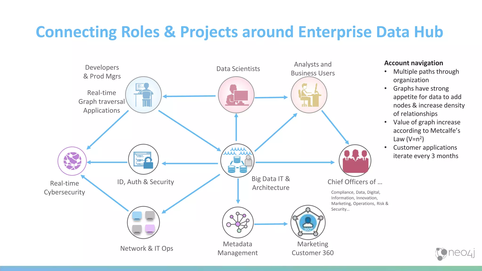 Connecting Roles & Projects around Enterprise Data Hub
Data Scientists
Real-time
Graph traversal
Applications
Developers
& Prod Mgrs
Analysts and
Business Users
Chief Officers of …
Compliance, Data, Digital,
Information, Innovation,
Marketing, Operations, Risk &
Security…
Big Data IT &
Architecture
ID, Auth & Security
Network & IT Ops
Metadata
Management
360⁰
Marketing
Customer 360
Real-time
Cybersecurity
Account navigation
• Multiple paths through
organization
• Graphs have strong
appetite for data to add
nodes & increase density
of relationships
• Value of graph increase
according to Metcalfe’s
Law (V=n2)
• Customer applications
iterate every 3 months
 