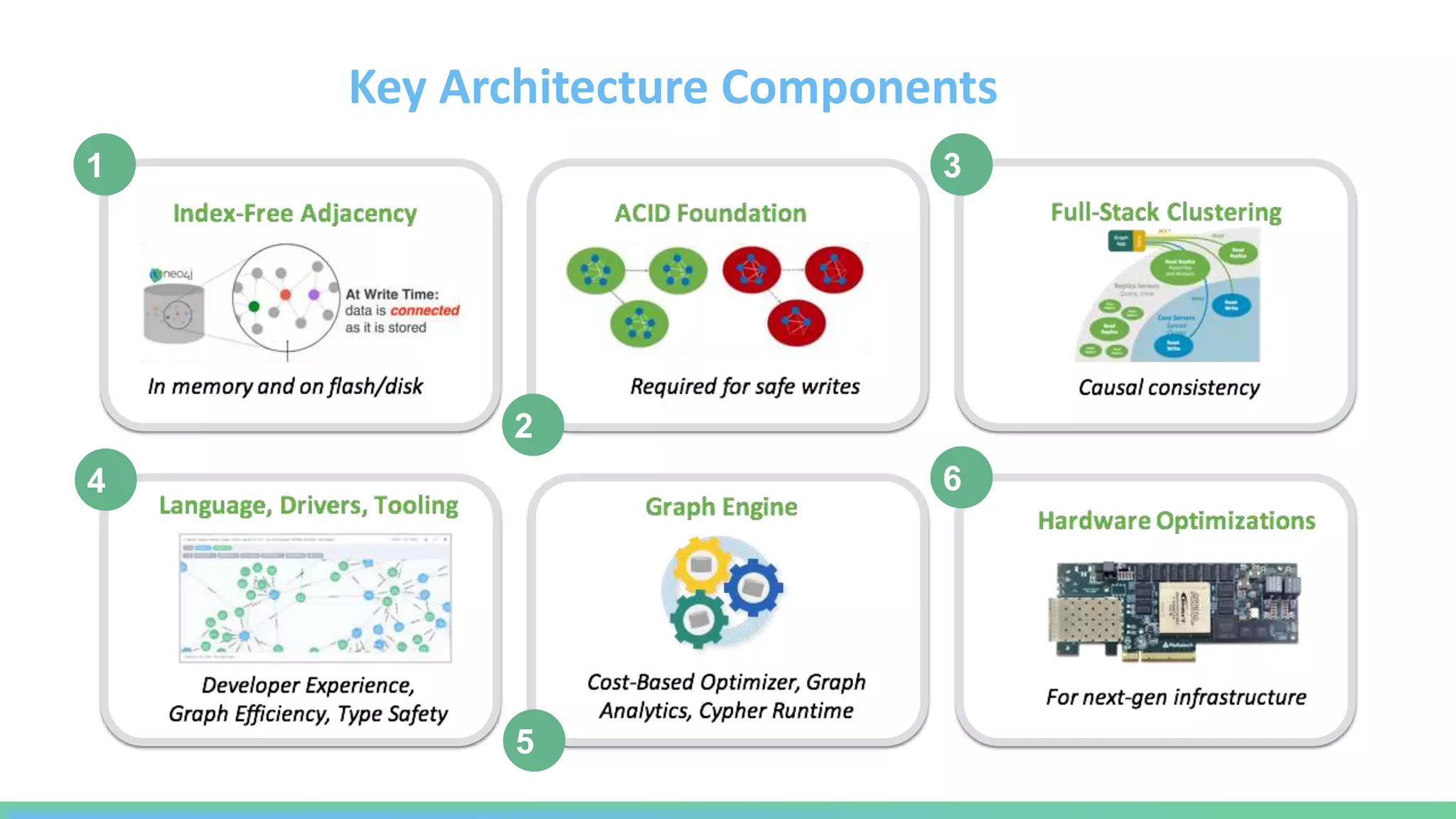 1
2
3
4
5
6
Key Architecture Components
 
