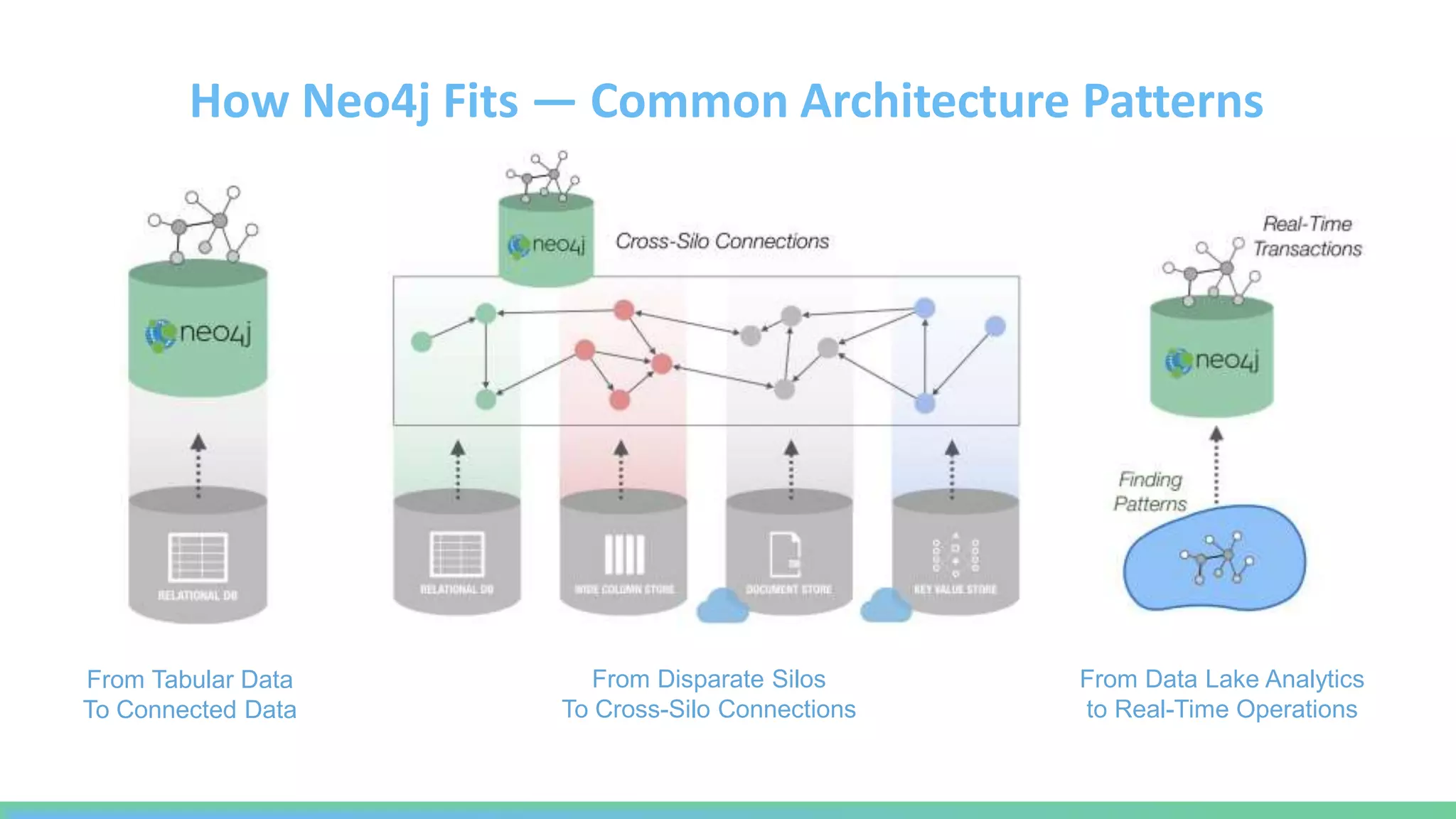 How Neo4j Fits — Common Architecture Patterns
From Disparate Silos
To Cross-Silo Connections
From Tabular Data
To Connected Data
From Data Lake Analytics
to Real-Time Operations
 